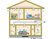 24時間換気システム（スウェフロー）