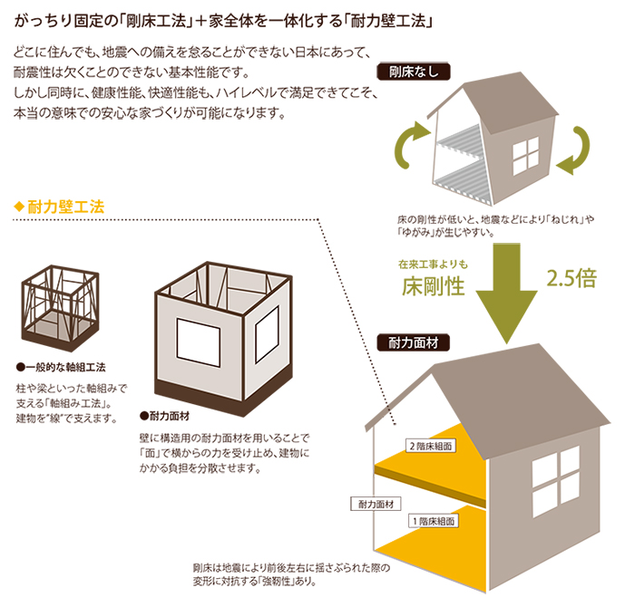 耐力施工法