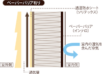 調湿・気密シート（インテロ）
