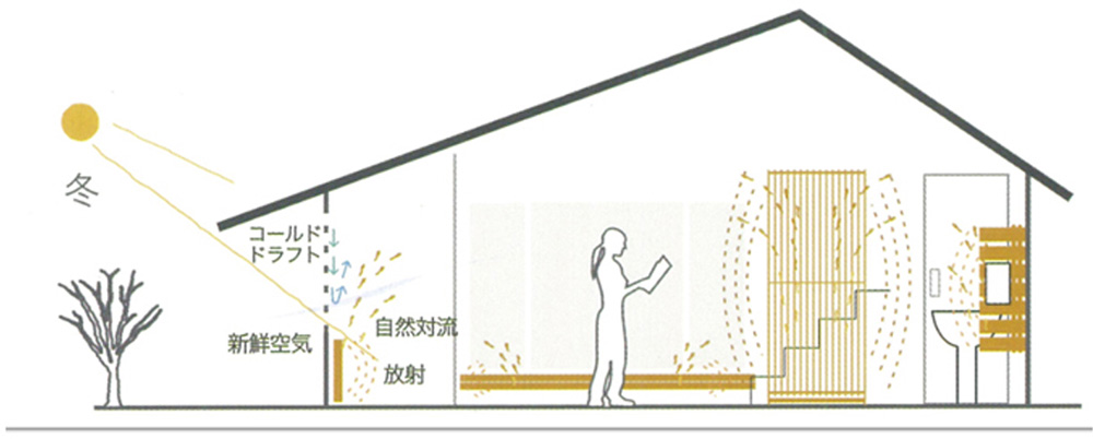 30℃以下の温水で暖房ができる